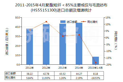 2011-2015年4月聚酯短纖<85%主要或僅與毛混紡布(HS55151300)進口總額及增速統(tǒng)計 2011-2015年4月聚酯短纖<85%主要或僅與毛混紡布(HS55151300)進口總額及增速統(tǒng)計